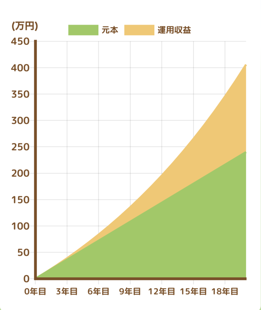 alt="積立シミュレーション　月1万円　　20年　年利5％"