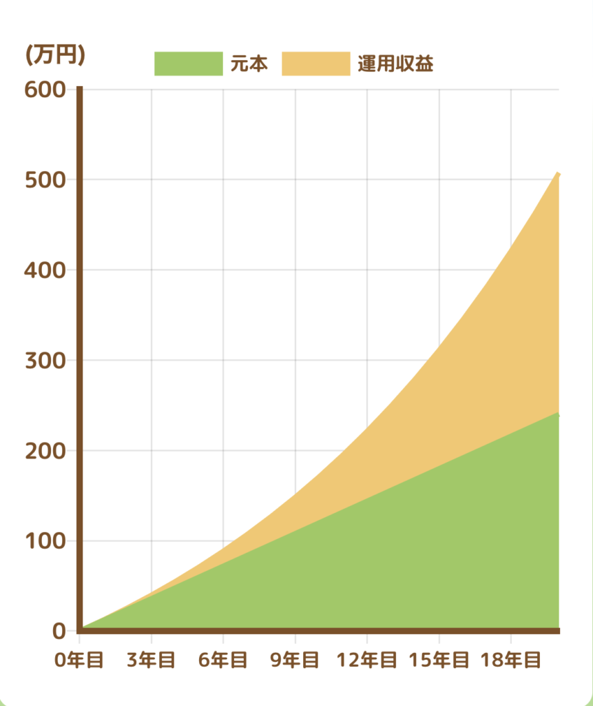 alt="積立シミュレーション　月1万円　　20年　年利7％"