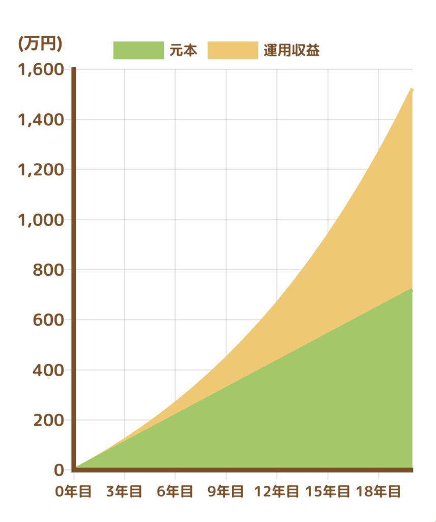 alt="積立シミュレーション　月3万円　　20年　年利7％"