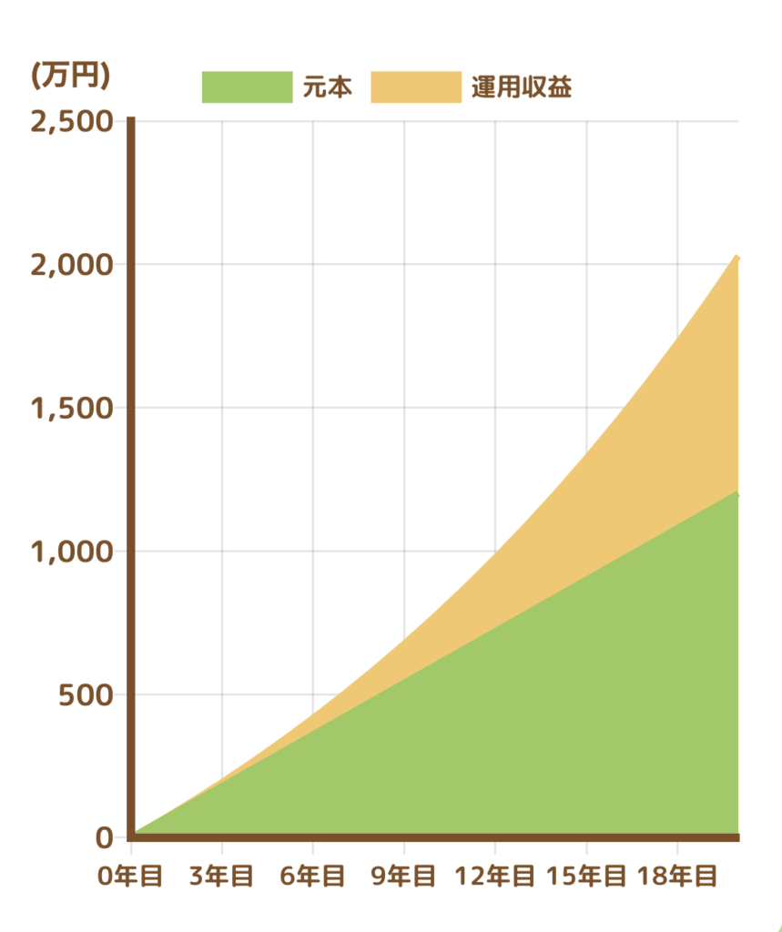 alt="積立シミュレーション　月5万円　　20年　年利5％"