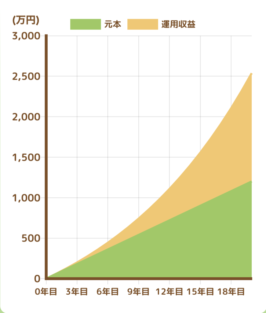 alt="積立シミュレーション　月5万円　　20年　年利7％"