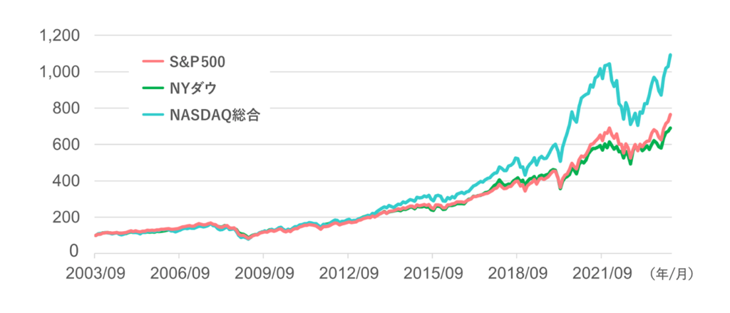 alt="S&P500　NASDAQ100　過去リターン　グラフ"