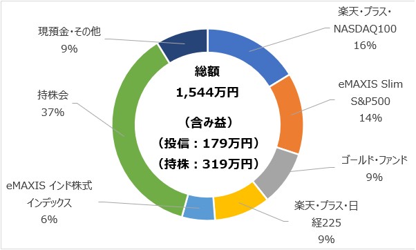 alt="うだつの上がらない地銀マン　2026年4月　総資産まとめ　円グラフ"