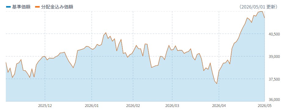 alt="うだつの上がらない地銀マン　2026年4月　
S&P500　チャート"