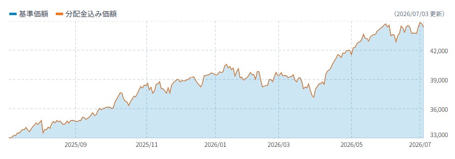 alt="うだつの上がらない地銀マン 2026年6月
S&P500 チャート"