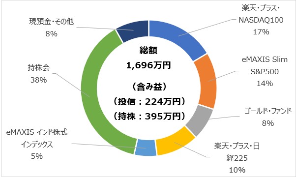alt="うだつの上がらない地銀マン 2026年6月 総資産まとめ 円グラフ"