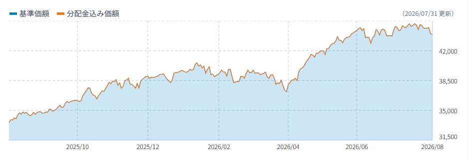 alt="うだつの上がらない地銀マン 2026年7月
S&P500 チャート"