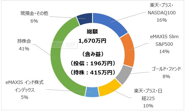 alt="うだつの上がらない地銀マン 2026年7月 総資産まとめ 円グラフ"