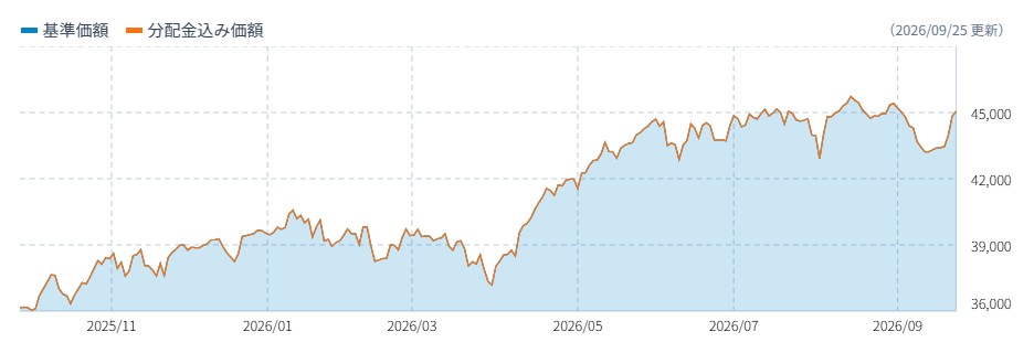 alt="eMAXIS Slim 米国株式（S&P500）　チャート"